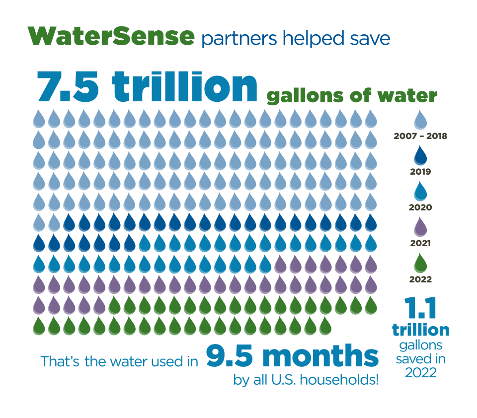 WaterSense has helped save 7.5 trillion gallons of water!