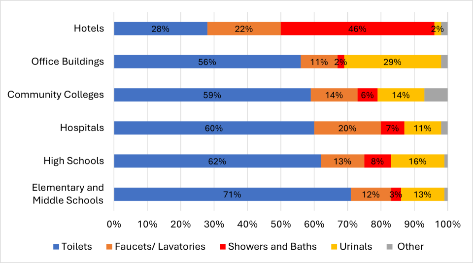 Hotels use the most water in showers and baths.