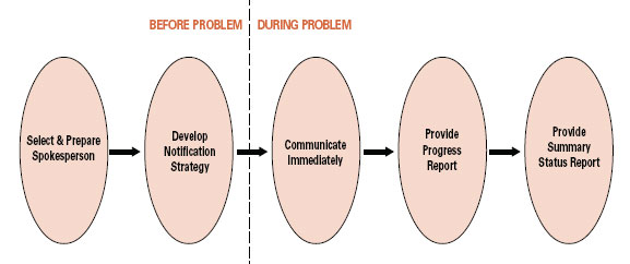 Responsive Communication Graphic