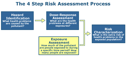 This diagram illustrates the four (4) steps to a Human Health Risk Assessment Process, this one highlighting exposure assessment as step 3.