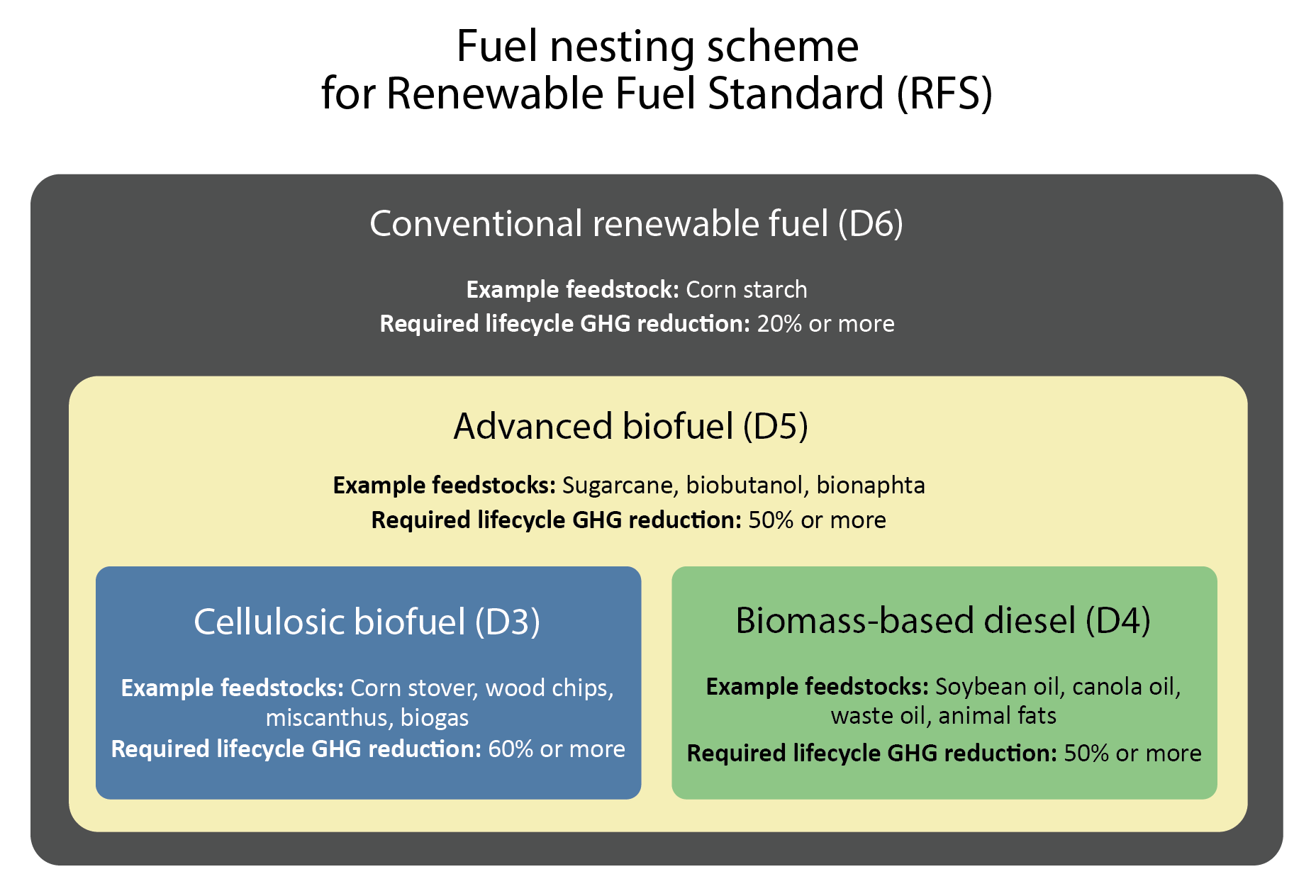 This diagram explains the nesting scheme for the four D-codes within RFS: Conventional renewable fuel (D6), Advanced biofuel (D5), Cellulosic biofuel (D3), and Biomass-based diesel (D4).