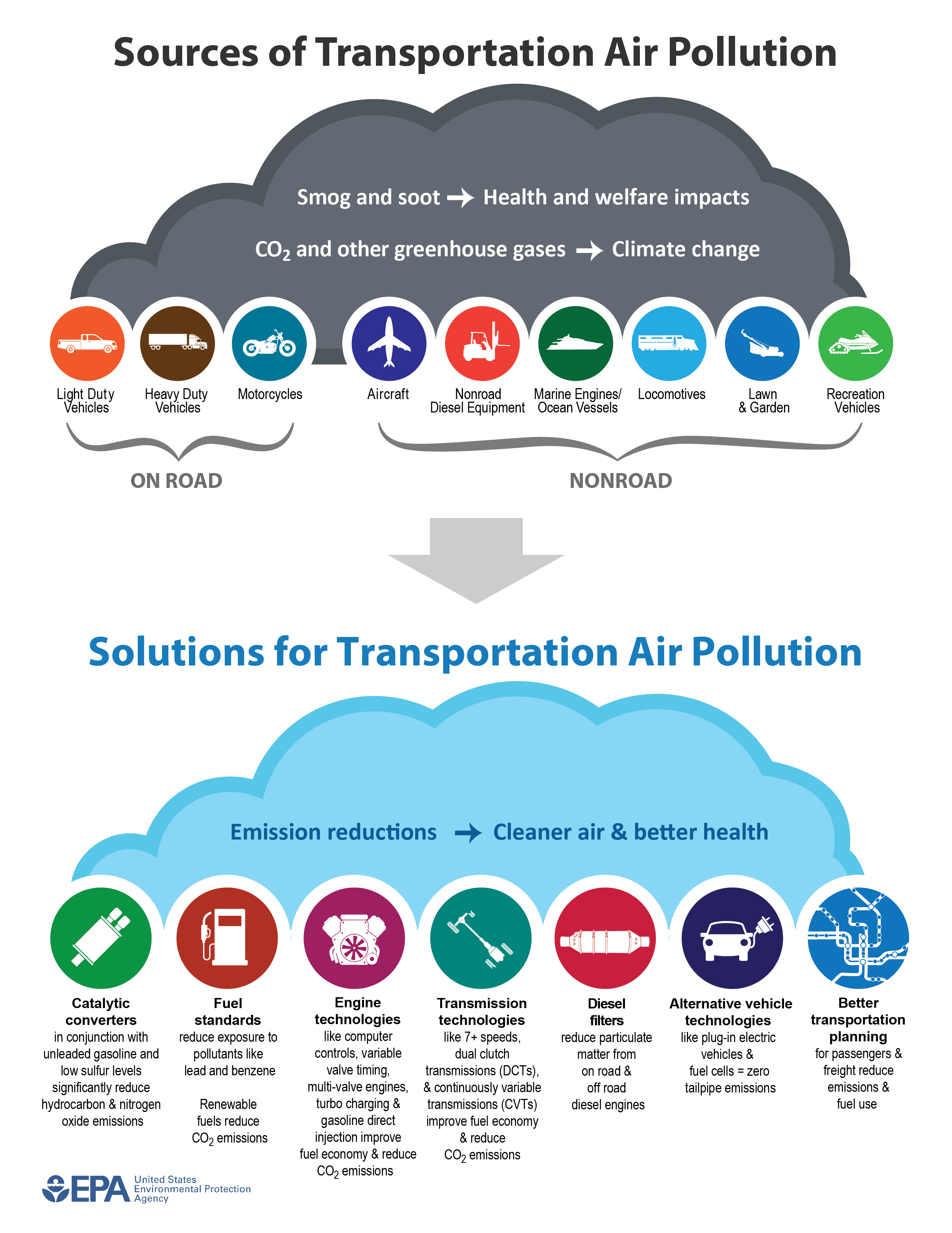 Sources of air pollution cause: PM = soot = lung problems; CO2 = greenhouse gas = climate change; CO, NOx, SOx, &amp; VOC = smog = asthma and poor air quality/visibility. Solutions provide emission reductions that equal human and environmental health gains.