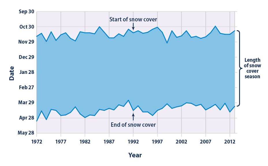 Line graph showing the average date of peak annual snowpack across western U.S. measurement sites.