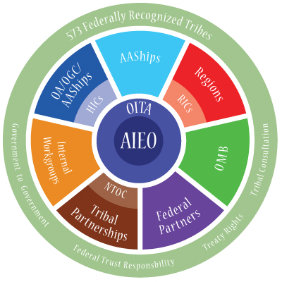 Infographic of EPA's AIEO relationship with internal and external partners