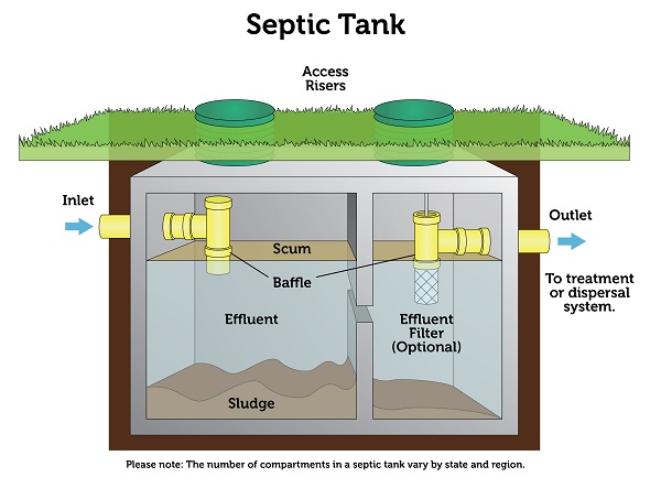 Diagram of how a septic tank works