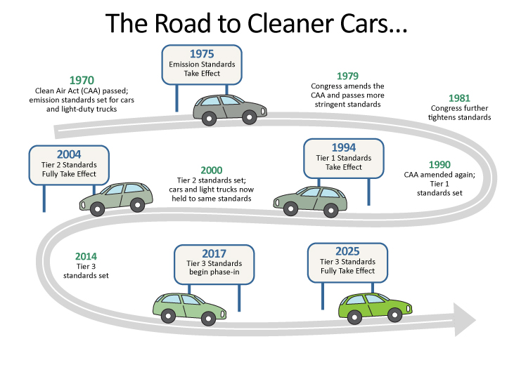 Road to Cleaner Cars - Infographic showing evolution of EPA vehicle regulations