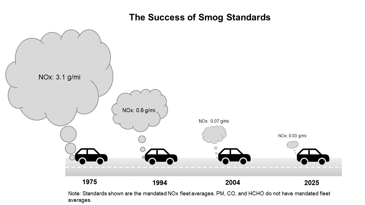 Smog Pollution - 4 cars showing decreasing plumes of tailpipe emissions over time.
