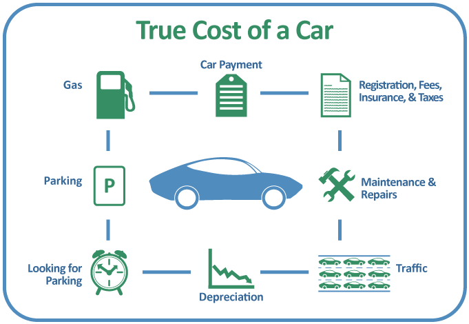 true cost of a car