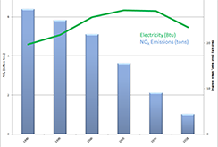 Graph of Emissions and Electricity Generation