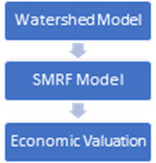 Illustration of SMRFs integrated modeling capabilities.