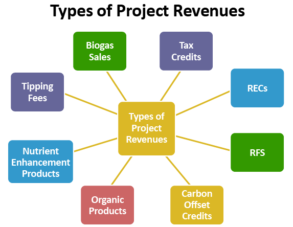 AgSTAR Types of Project Revenues