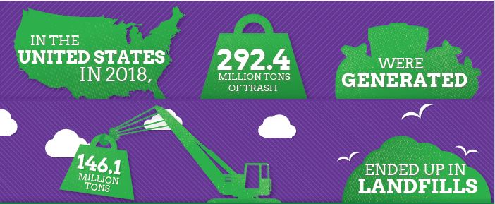 This is a screenshot of part of the facts and figures infographic that says "In the United States in 2018, 292.4 million tons of trash were generated 146.1 million tons ended up in landfills"