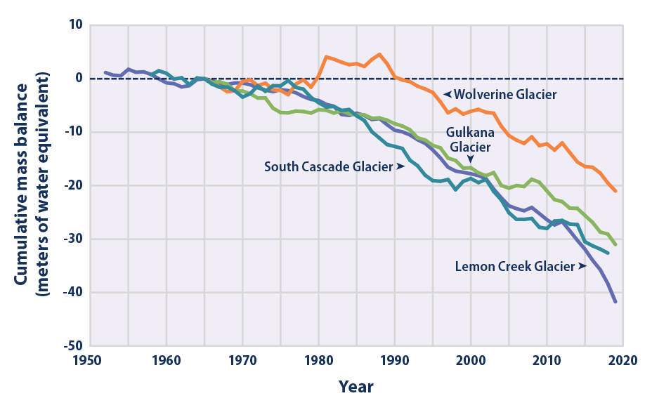 Line graph showing changes in the cumulative mass balance of four U.S. glaciers from 1952 to 2019.