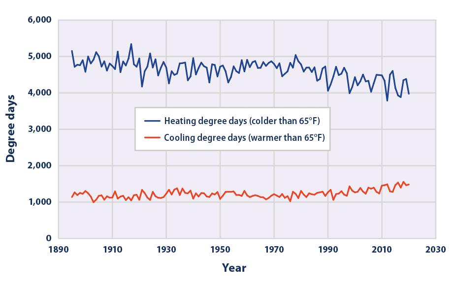 Line graph showing the average number of heating and cooling degree days per year across the contiguous 48 states from 1895 to 2020.