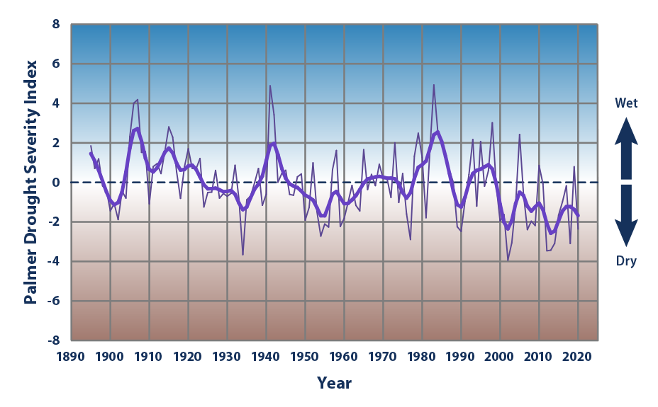  Line graph showing drought conditions, averaged over six southwestern states, for each year from 1895 to 2020. 