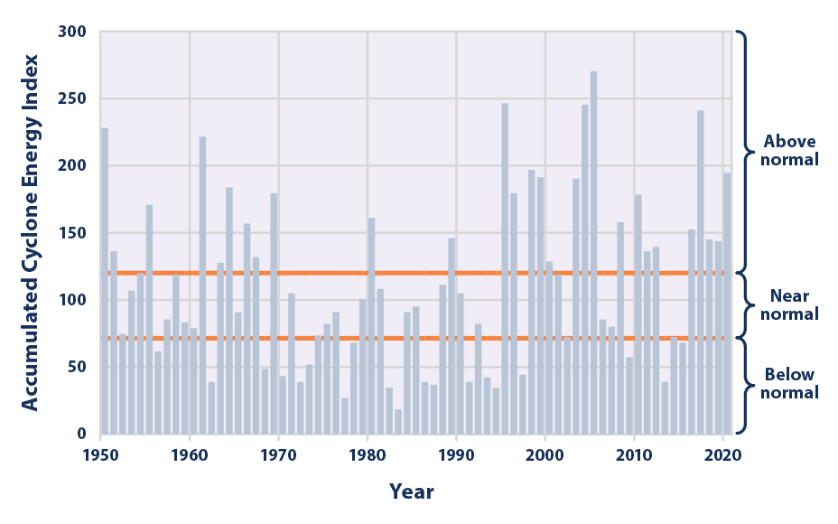 Bar graph showing values of the Accumulated Cyclone Energy Index in the North Atlantic Ocean for each year.