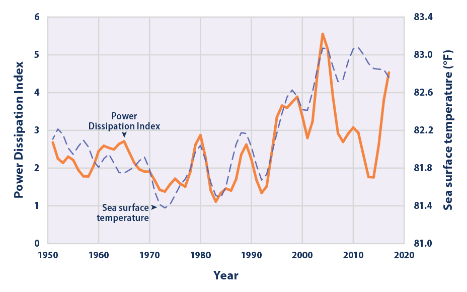  Line graph showing values of the Power Dissipation Index in the North Atlantic Ocean for each year, along with sea surface temperature for comparison.