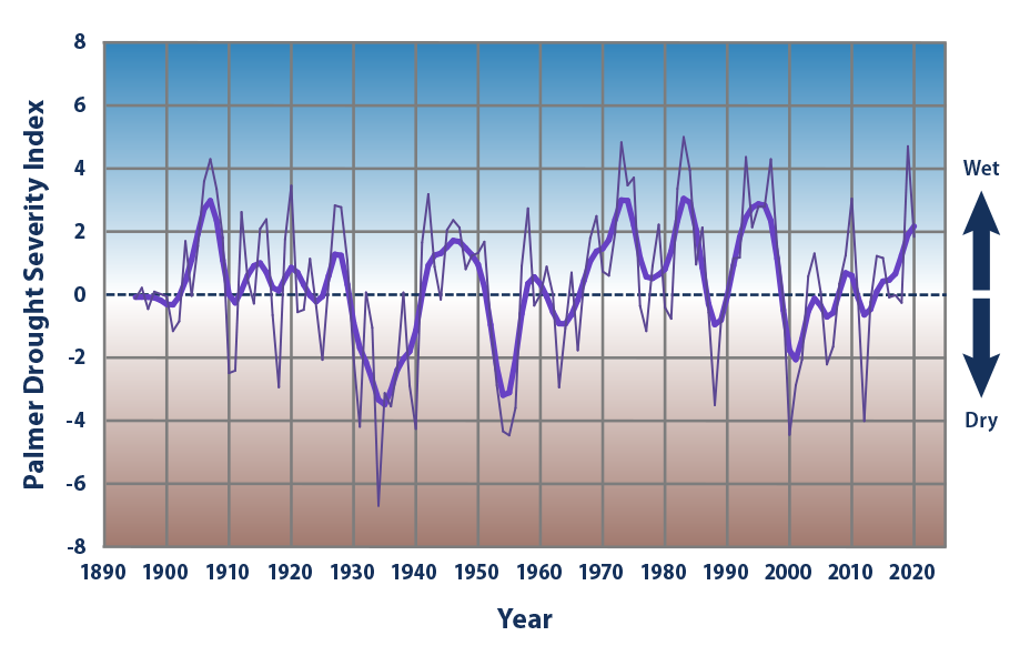 Line graph showing drought conditions according to the Palmer Index, averaged over the contiguous 48 states, for each year over a span of more than a century.