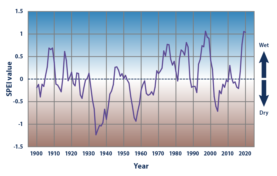  Line graph showing drought conditions  according to the five-year SPEI, averaged over the contiguous 48 states, for each year over a span of more than a century. 