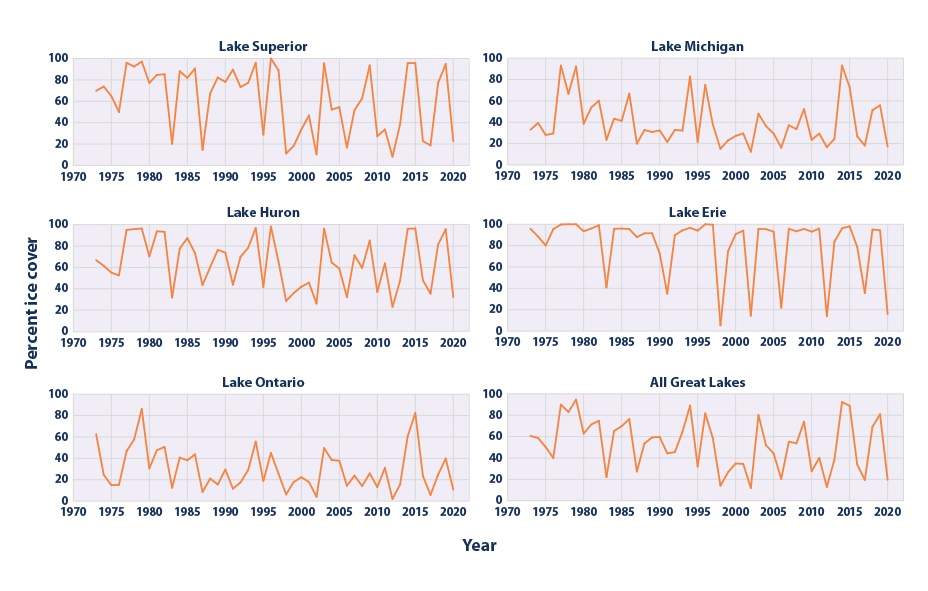 Line graphs showing maximum percentage of ice-covered area in each of the Great Lakes and the average of all Great Lakes from 1973 to 2020.