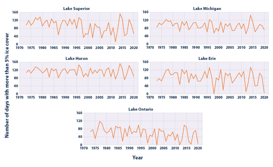 Line graphs showing number of frozen days per year in each of the Great Lakes from 1973 to 2020.
