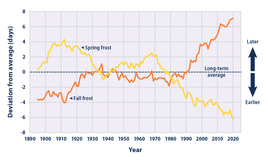 Line graph showing changes in the timing of the last spring frost and the first fall frost in the contiguous 48 states from 1895 to 2020.