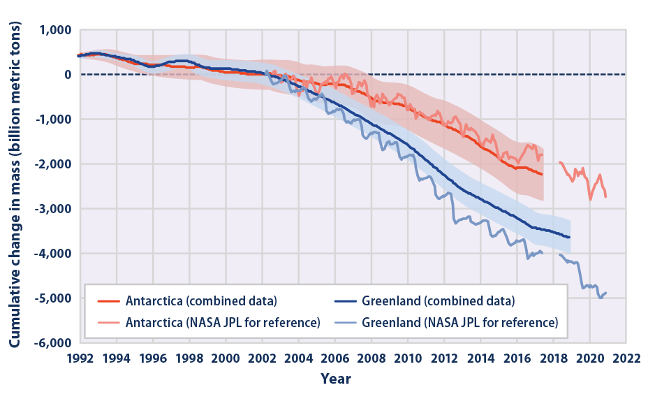 Line graphs showing changes in the cumulative mass balances of Greenland and Antarctica from 1992 to 2020.