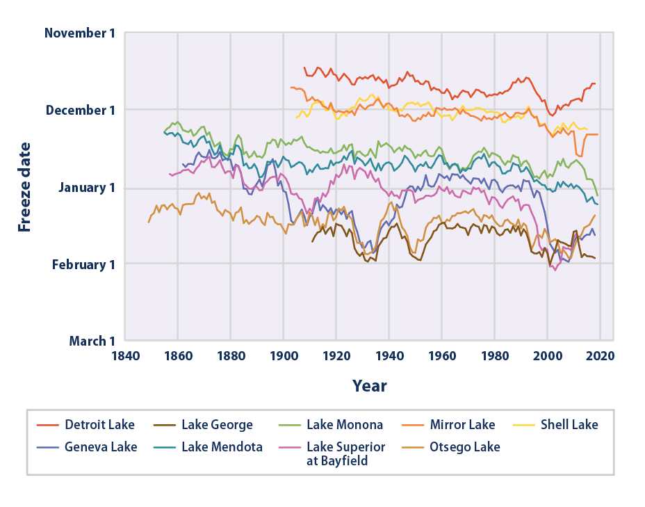 Line graph showing the dates of the first freeze for nine U.S. lakes from 1850 to 2019.