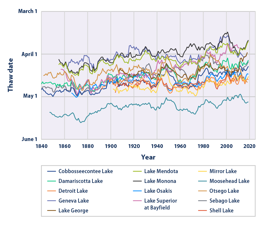 Line graph showing the timing of thawing at 14 U.S. lakes from 1850 to 2019.