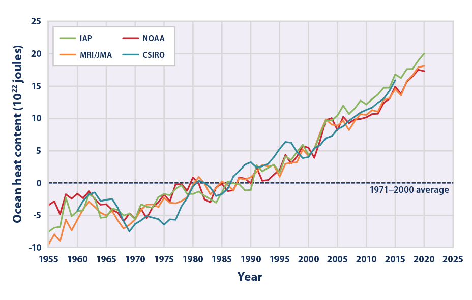 Line graph showing four different estimates of how the amount of heat in the ocean changed from 1955 to 2020.