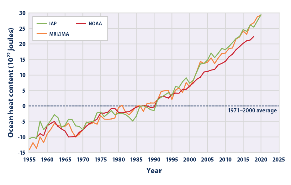 Line graph showing three different estimates of how the amount of heat in the ocean changed from 1955 to 2020.