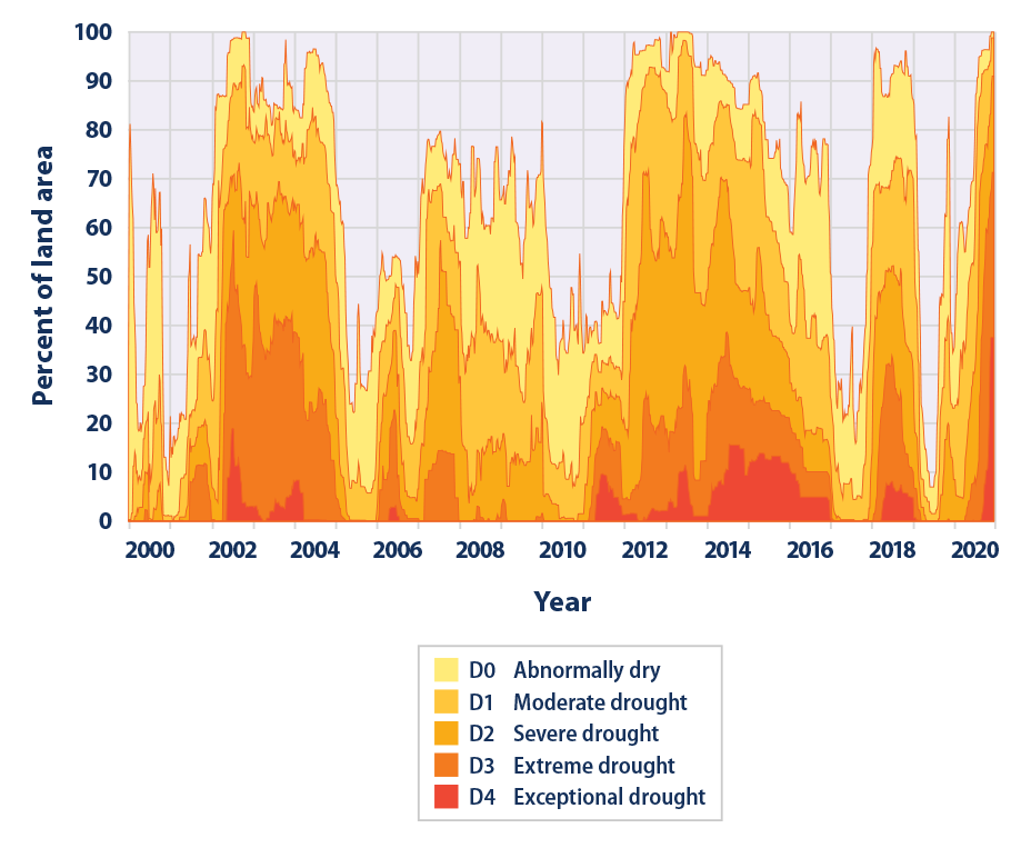  Stacked area graph showing the prevalence of drought in six southwestern states on a weekly basis from 2000 through 2020. 