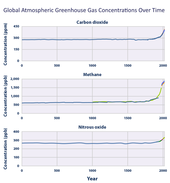 Graph showing concentrations of key greenhouse gases.
