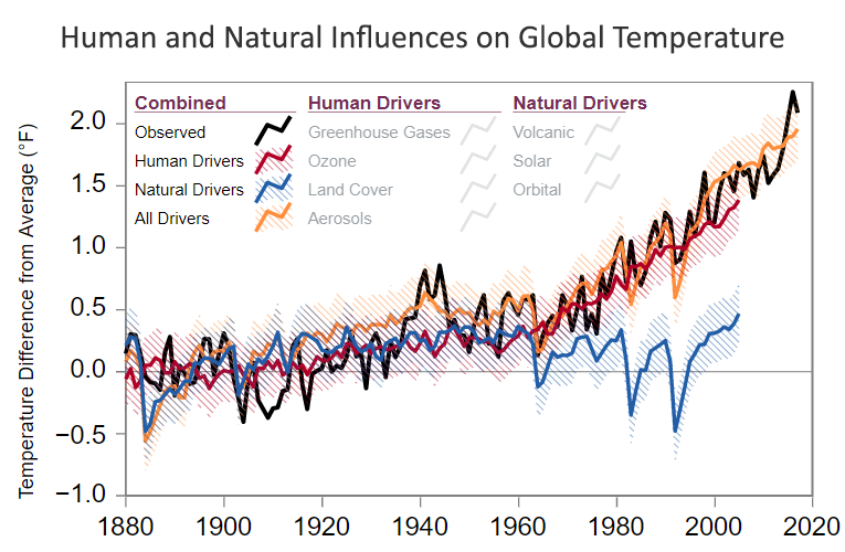 Figure 1 graph shows human and natural  influences on global average temperature.