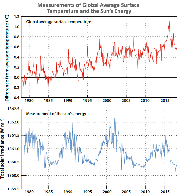 Measurements of Global Average Surface Temperature and the Sun’s Energy