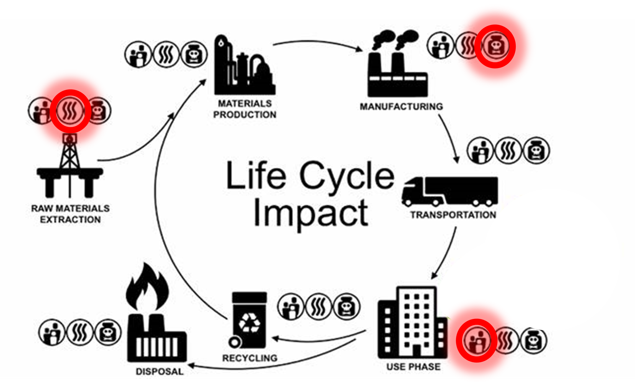 Life cycle impact: raw materials extraction -- materials production -- manufacturing -- transportation -- use phase -- disposal/recycling