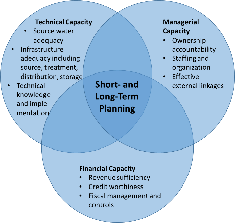 Venn diagram of the following three Capacity types overlapping in the center to make Short- and Long-Term Planning: Technical Capacity includes Source Water Adequacy; Infrastructure adequacy including source, treatment, distribution, storage; Technical knowledge and implementation. Managerial Capacity includes Ownership accountability; Staffing and organization; Effective external linkages. Financial Capacity includes Revenue sufficiency; Credit worthiness; Fiscal management and controls