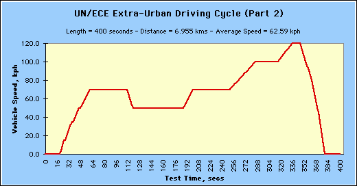 UN/ECE Extra - Urban Driving Cycle (Part 2)