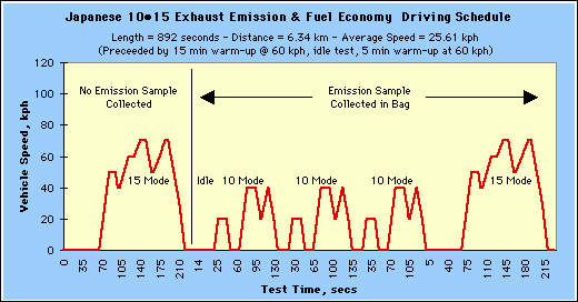 Japanese 10-15 Exhaust Emission and Fuel Economy Driving Schedule