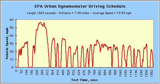 EPA Urban Dynamometer Driving Schedule