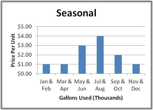 Our water graph for seasonal rate