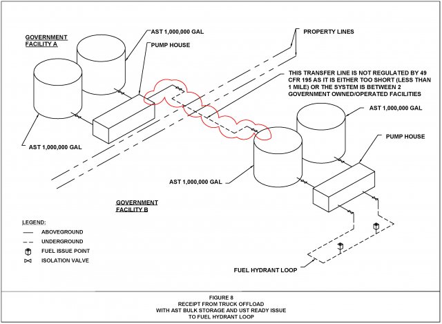 Figure 8. Receipt from Truck Offload with AST Bulk Storage and UST Ready Issue to Fuel Hydrant Loop
