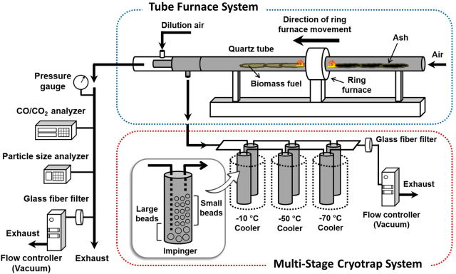 Diagram of the biomass combustion and smoke collection system. 