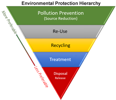 An inverted pyramid with the most preferred pollution prevention option -- source reduction -- at the top. Other sections of the pyramid -- recycling, treatment, disposal -- are less desirable, in that order.