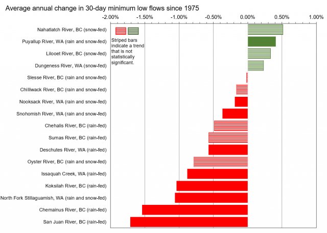 Chart showing average annual change in 30-day minimum low flows in Salish Sea rivers since 1975.