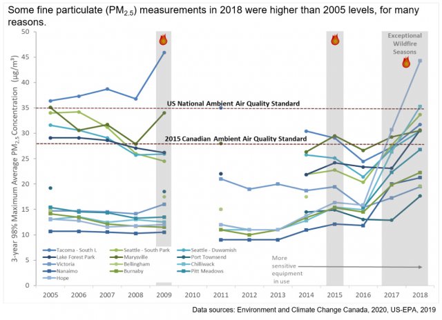 Graph showing levels of fine particulate for 13 municipalities in the Salish Sea airshed compared to national standards from 2005 to 2018. Source: ECCC, 2020, EPA, 2019.