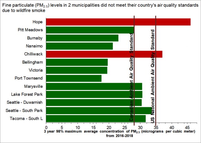 Graph showing levels of PM2.5 among 13 municipalities in the Salish Sea airshed compared to national standards. Only two municipalities did not meet their country's standard.