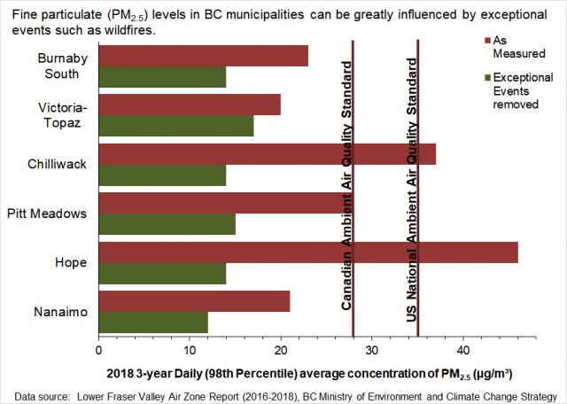 Graph showing influence of wildfire smoke on levels of fine particulate for British Columbia municipalities in 2018.