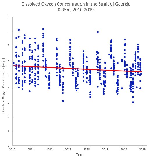 Plot chart showing trend of dissolved oxygen in the Strait of Georgia at 0-35 meters between 2010-2019.