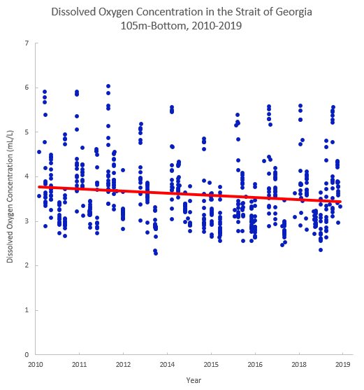 Plot chart showing decreasing trend of dissolved oxygen in the Strait of Georgia at 105 meters to bottom between 2010-2019.